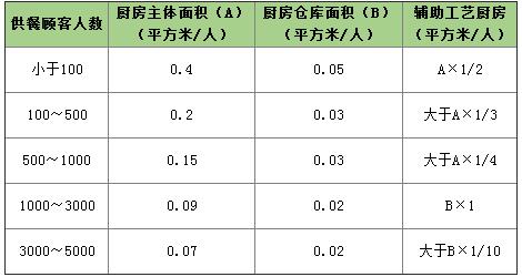 中央廚房與食堂餐廳面積規(guī)劃